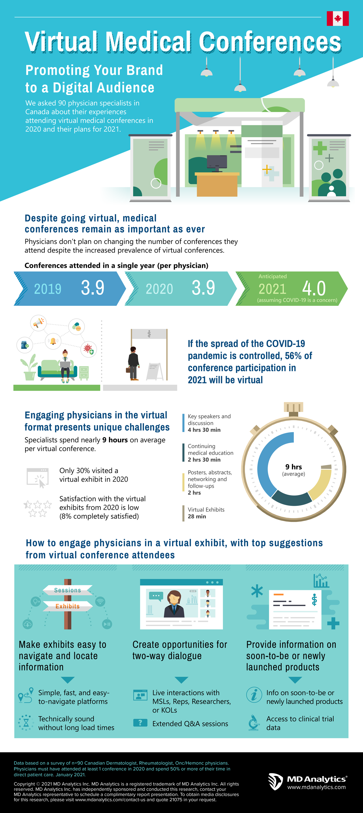 Virtual Medical Conferences Data MD Analytics Inc.