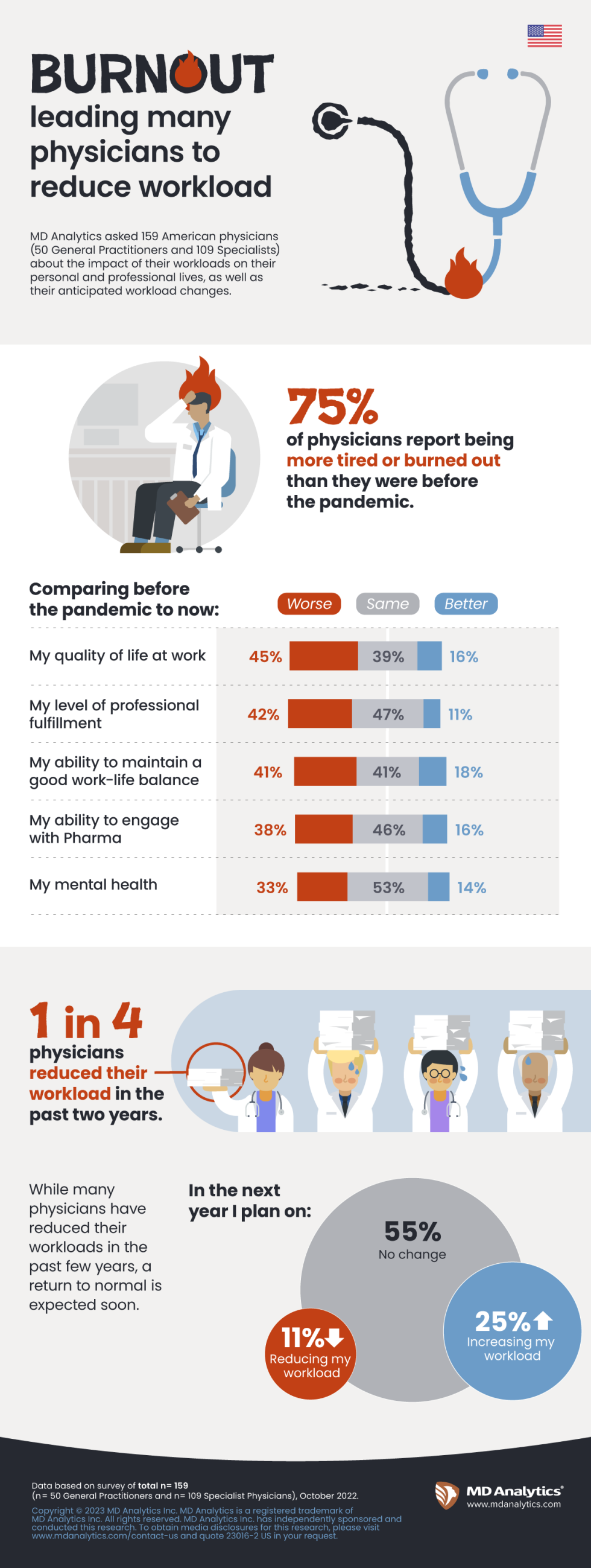 Burnout leading many physicians to reduce workload MD Analytics ULC